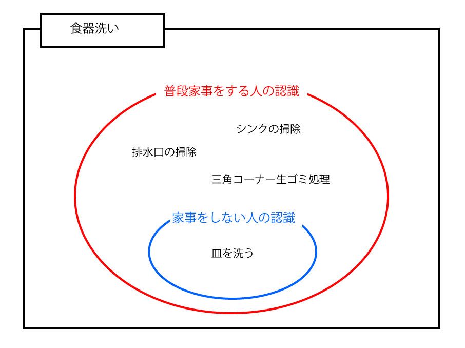 普段家事をする人としない人の認識の差。 