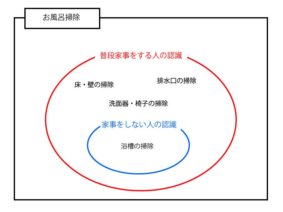 普段家事をする人としない人の認識の差。 