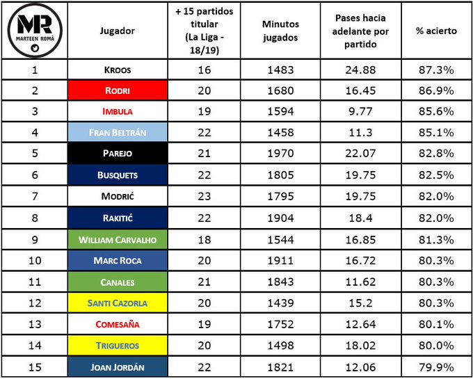 Tabla de los centrocampistas con mejor porcentaje de pase hacia delante (Autor: @RomaMarteen)