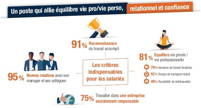 🔍 FOCUS #RH

🏆 TOP 4 des critères actuels les plus importants pour les #salariés au #travail
🔽