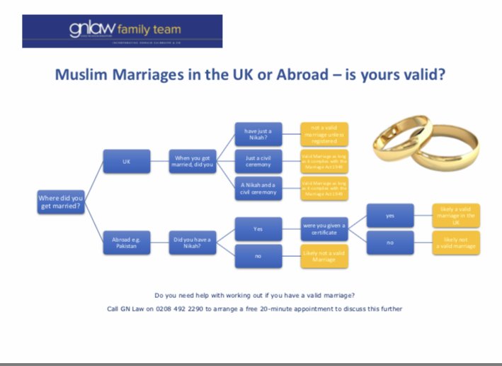 So many questions from clients about whether their Islamic marriages are valid! No need to get a civil divorce if you haven’t got a valid marriage in the U.K. Our handy flowchart for all those interested... #Islamicmarriage #civilmarriage #muslimmarriage #divorce #simplesteps