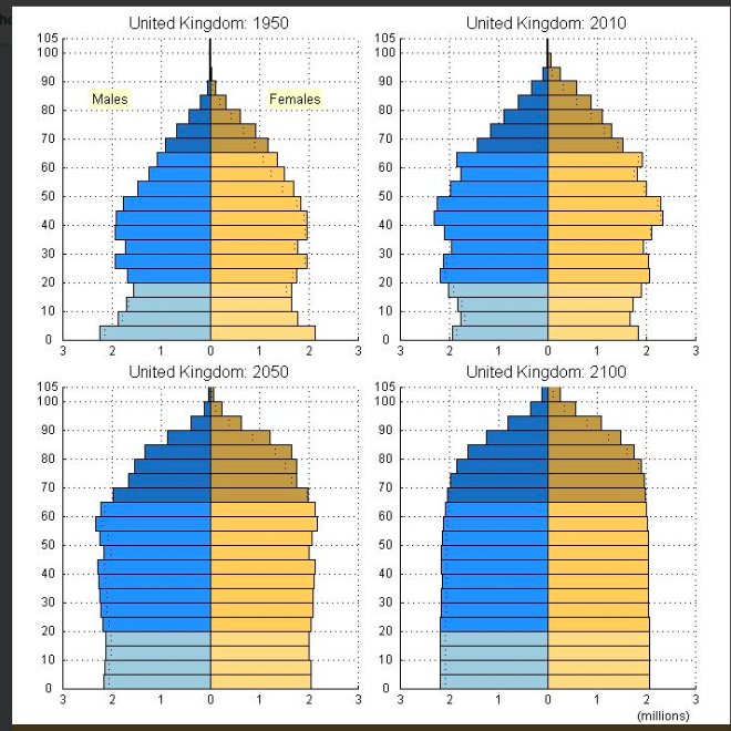 nxtstop1's tweet photo. @GeriSoc @mancunianmedic @jupiterhouse1 @NHSKentCHFT congratulations, wonderful!
Tags: #Community #Geriatrics #HospAtHome #HaH #frailty #HomeCare
Given this profile of the UK's #ageing population: emphasizing AND funding community geriatrics essential.
From #PyramidToPillarUK #PyramidToPillar #Demographics https://t.co/VaxCnDxXci