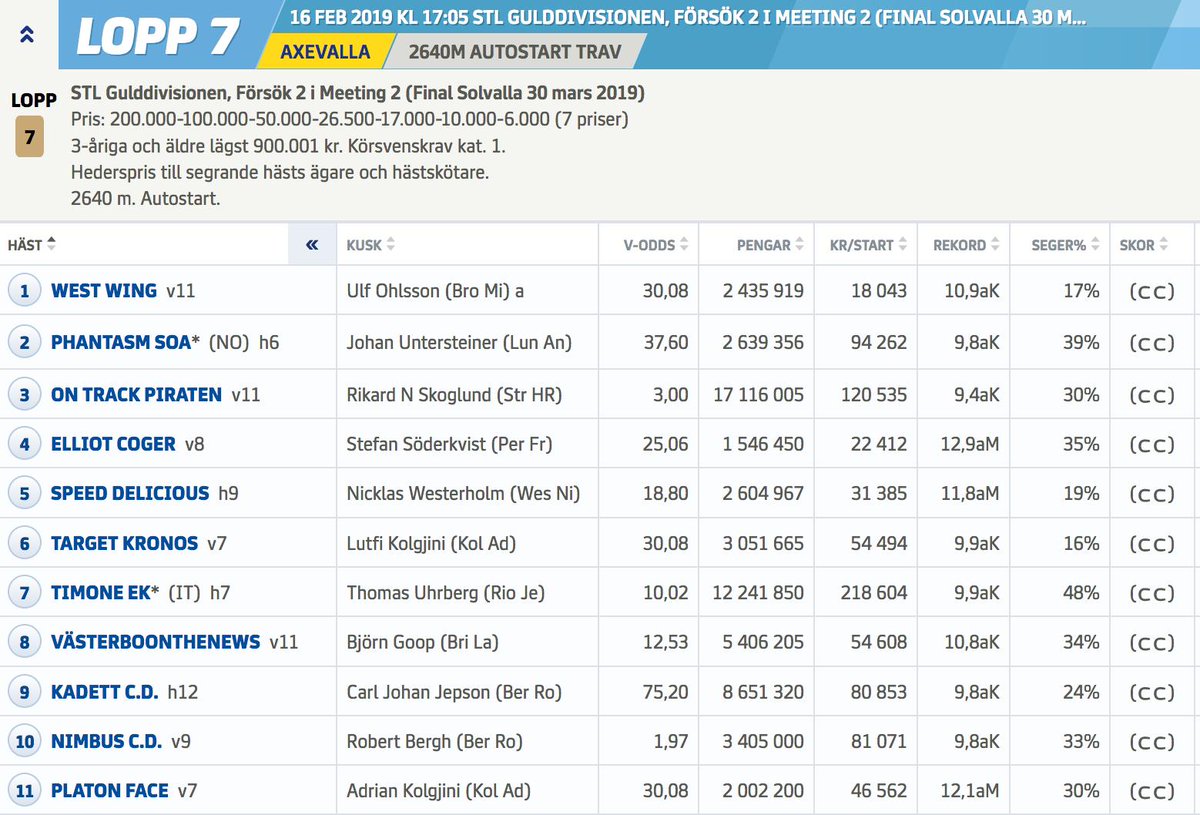 moncorge_c's tweet photo. #Trot 🇸🇪 Une belle Golddivision samedi à @Axevalla ... qualificative pour une finale le 30 mars à @Solvalla #OnTrackPiraten #NimbusCD #TimoneEK https://t.co/aORqh1LazD