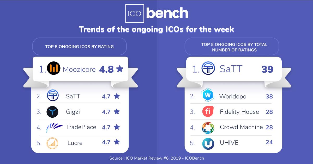 SaTT_Token's tweet image. Trends of the ongoing ICOs for the week by @ICObench 

#blockchain #ICO #cryptocurrency