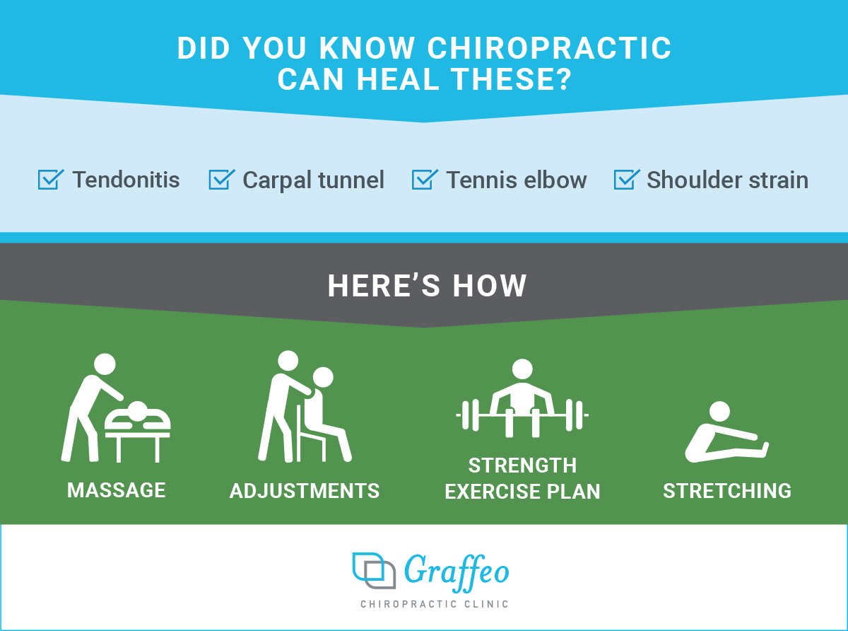 GraffeoChiro's tweet photo. Are you experiencing pain in a joint or muscle, but you haven’t had a major injury? You may have a repetitive motion injury, also called a repetitive strain injury. Learn more here: https://t.co/kSeyecPhup
#repetitivemotion #jointpain #musclepain #injury #pain #painmanagement https://t.co/acYLwVjcej