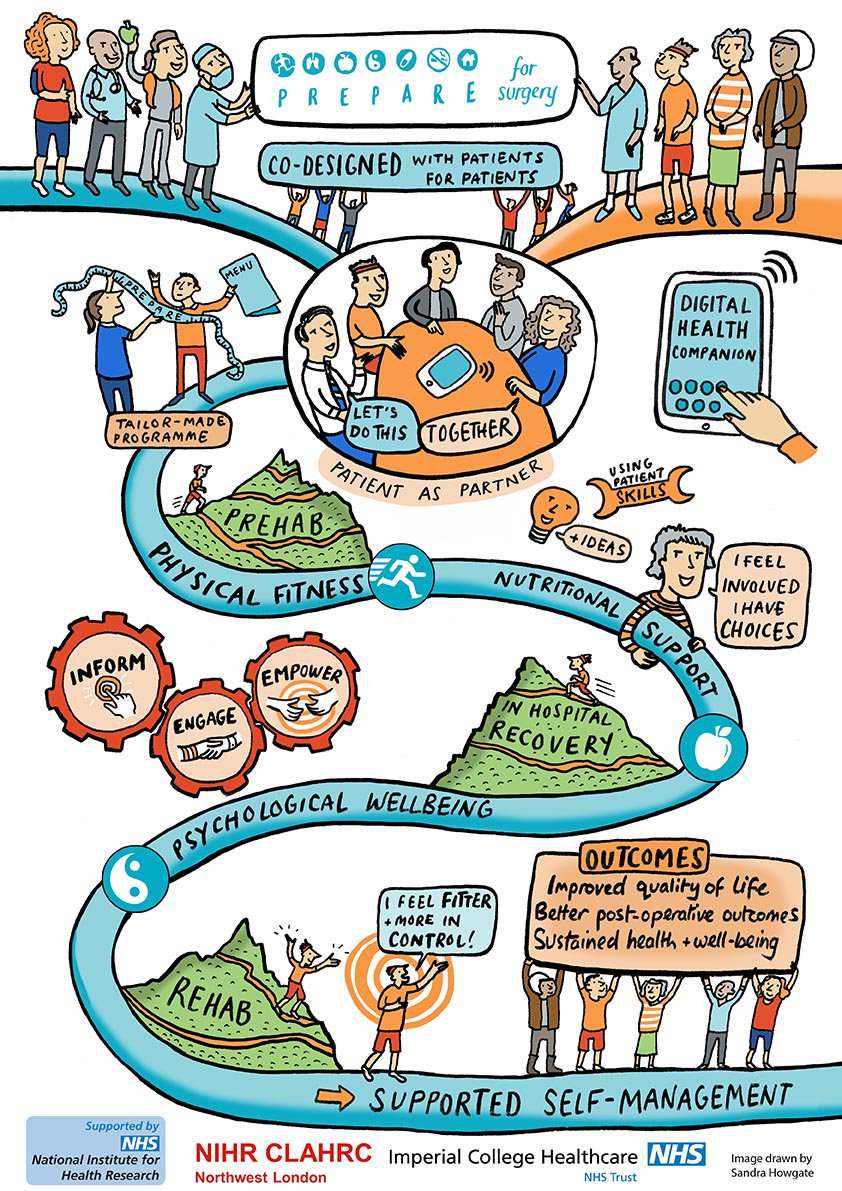 #6of10 #10for10 #10yearsPPEI #PPI #ExampleofImprovement Developing digital tools WITH people with cancer of the #oesophagus and stomach <a href="/PrepareSurgery/">PREPARE</a> <a href="/ImperialNHS/">Imperial NHS 💙</a>
