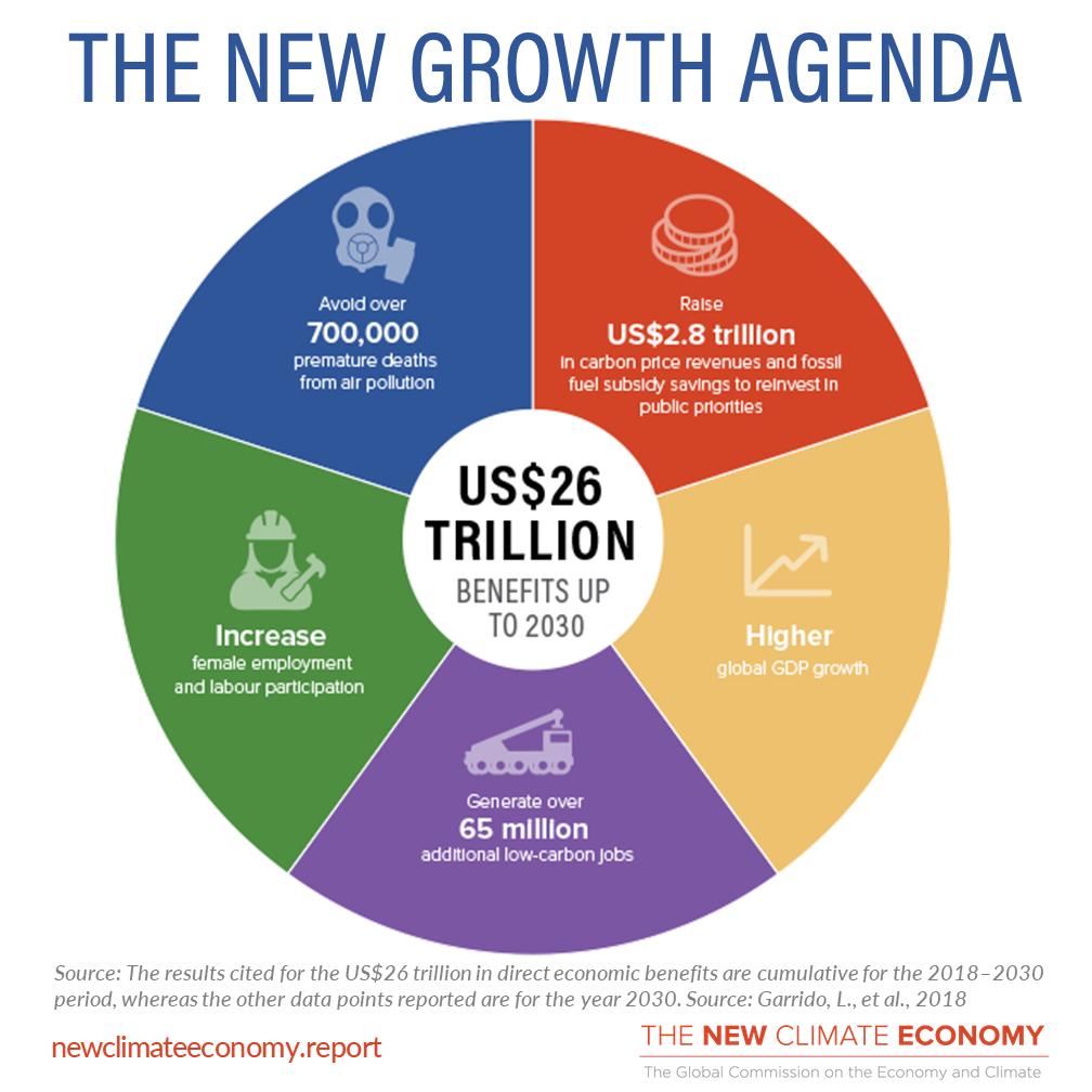 Godfrey_Nick1's tweet photo. #RT @NCEcities: Bold #ClimateAction could = economic gain of US$26 trillion through to 2030. @lordstern1, Naina Lal Kidwai, &amp; Ajay Mathur of @teriin discussed the #NCE2018 report at the World Sustainable Development Summit in #India today … https://t.co/Xbdiy3lU2t