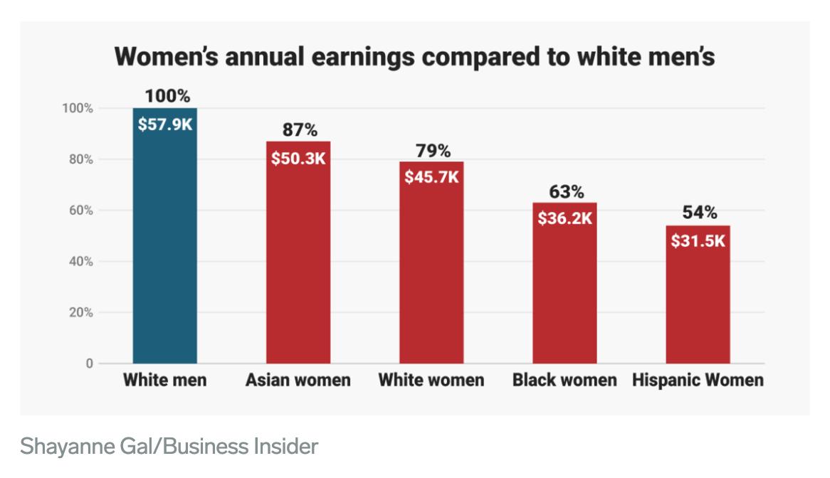 Fairness Chart