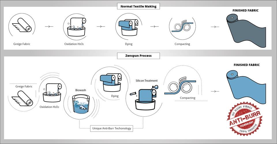 ZenSpunIndia's tweet photo. We use state-of-the-art automation technology involving several layers of production processes.The fabric undergoes bio-wash at a very high temperature to remove traces of lint &amp; give it a silky smooth surface.Then,it gets a patented silicon treatment to make it strong yet supple https://t.co/HxGLuBgtHC