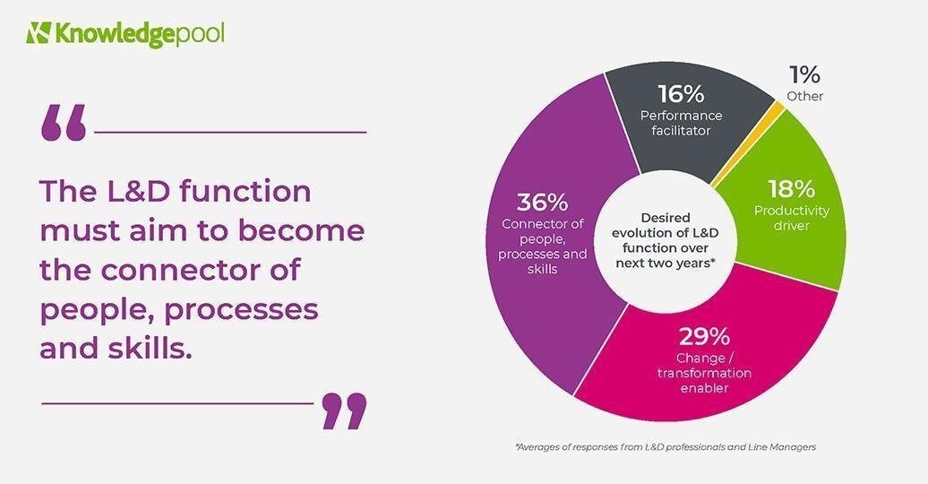 With a call to ‘keep calm and check the facts’ from #T2S2 this afternoon at #LT19uk it seems fitting to point those looking for facts to our latest free and crucially independent research: knowledgepool.com/insight/ld-whi… #insights @LT19uk #LD
