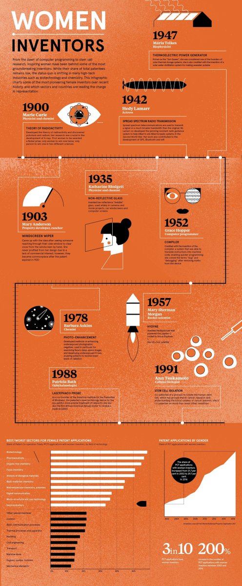 antgrasso's tweet photo. From the dawn of computer programming to stem cell research, inspiring women have been behind some of the most groundbreaking inventions. Link >> https://t.co/C6kQfrv2Cf @raconteur via @antgrasso #WomenInTech #WomenNoLimit #WomenInSTEM https://t.co/acSd0CSC6y