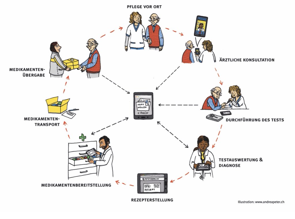 juliaklammer's tweet photo. Unsere #userjourney für sog. Schnelltests zu Hause zur Prävention von Erkrankungen im Alter wächst und wächst. #pointofcare #Ageing #ux #ehealth https://t.co/7W9RnOX4Bv https://t.co/S3o8qQ92ES