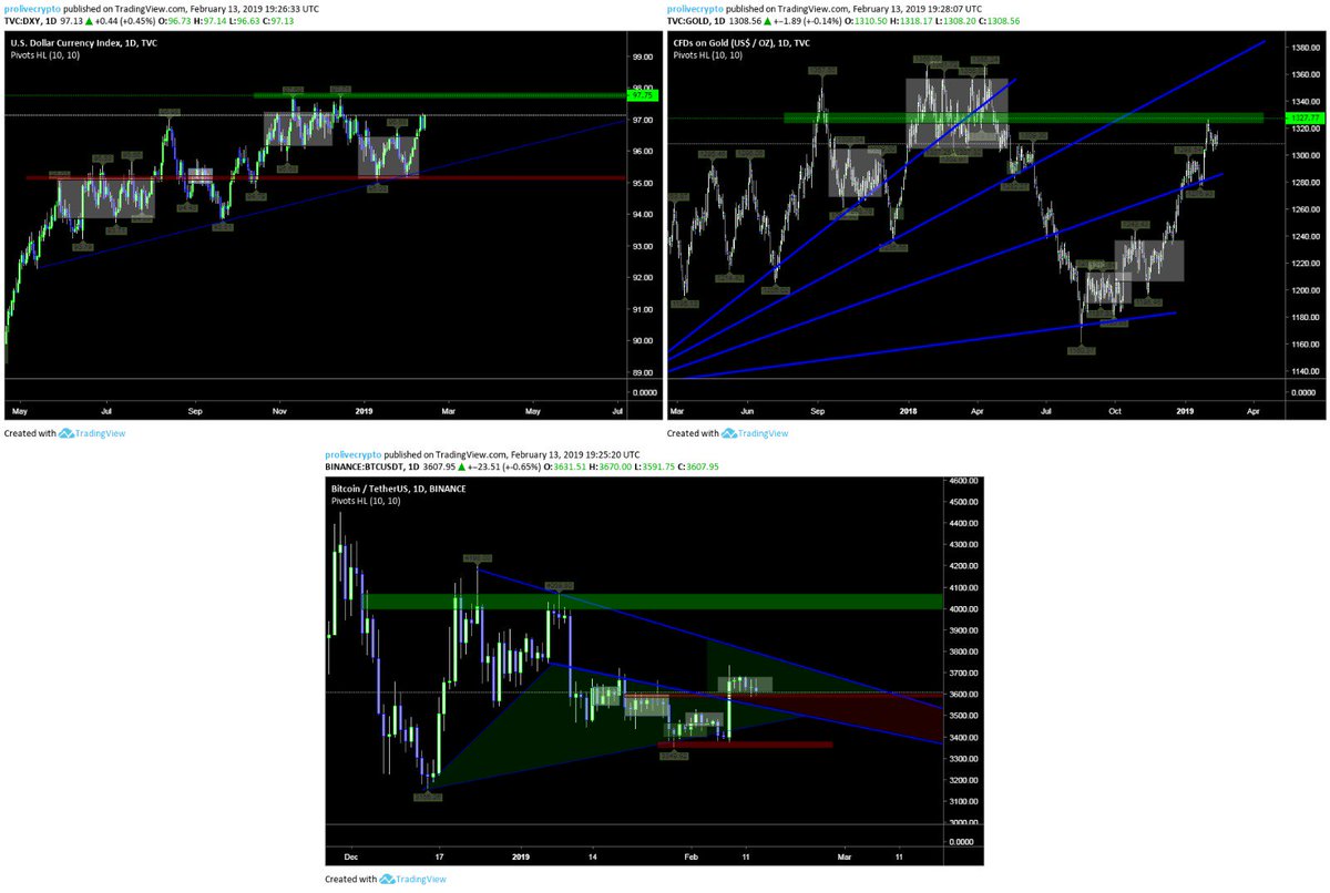 beancy_official's tweet image. Both the dollar and gold present a strong scenario. A lateral scenario in bitcoin is proposed during the following weeks. Applying conservative strategies in both btc and altcoins due to the low directionality of the market seems to us the most logical approach

#bitcoin #btc