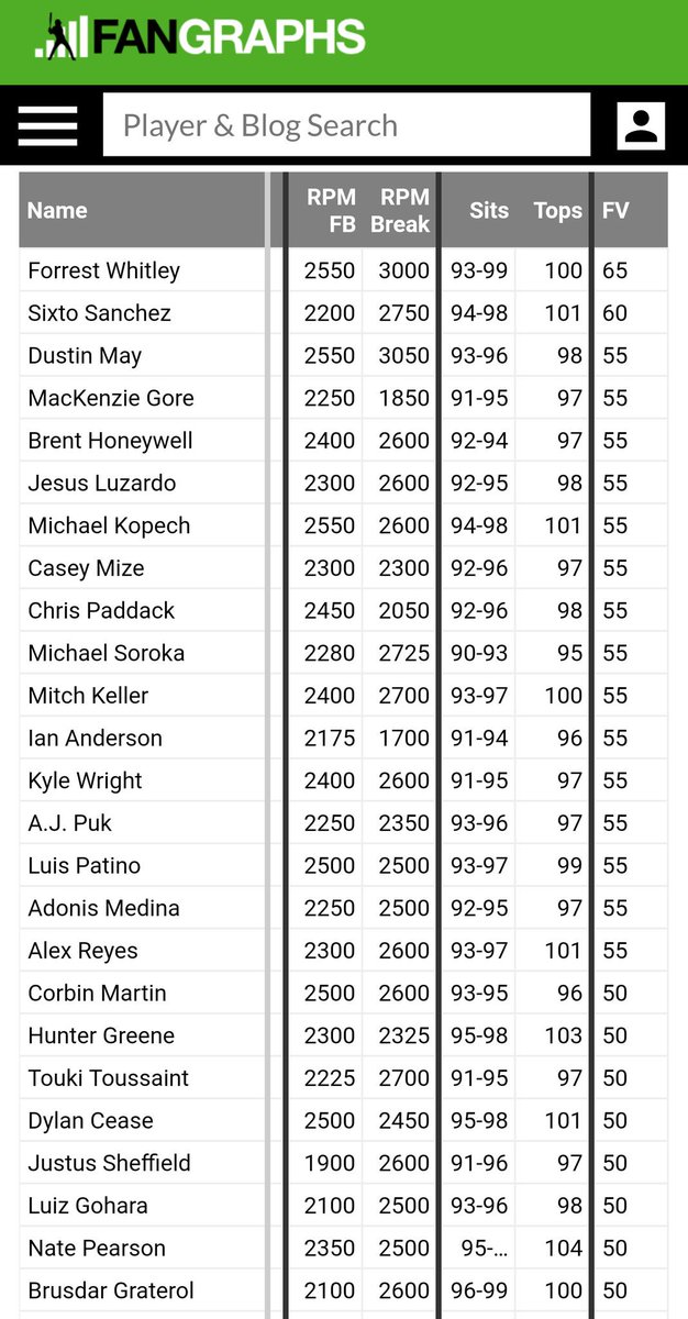 Craving more prospect info? Venture to the infinite gyre that is The Board, where we have our top pitching prospects average spin rates. fangraphs.com/prospects/the-…
