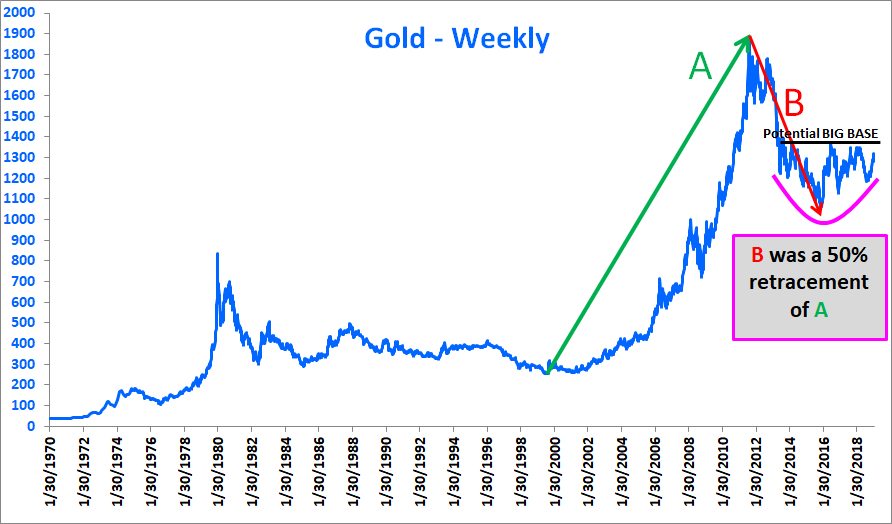 daChartLife's tweet photo. Here's still another look @ gold.  The metal still has wood to chop (boy that was weird), but I think it's always worth monitoring closely Potential Big BASES.  It's also Fibo cool that B was a 50% retracement of A. https://t.co/ZUeKSM5i2t
