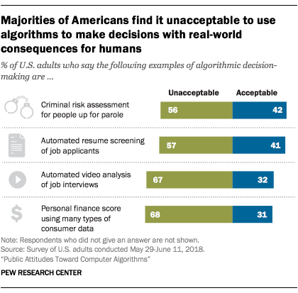MindandCulture's tweet image. "Nearly six-in-ten Americans (58%) think computer programs will always reflect the #biases of their designers." pewresearch.org/fact-tank/2019… @FactTank @pewresearch @aaron_w_smith #computeralgorithms #policyresearch #complexsystems