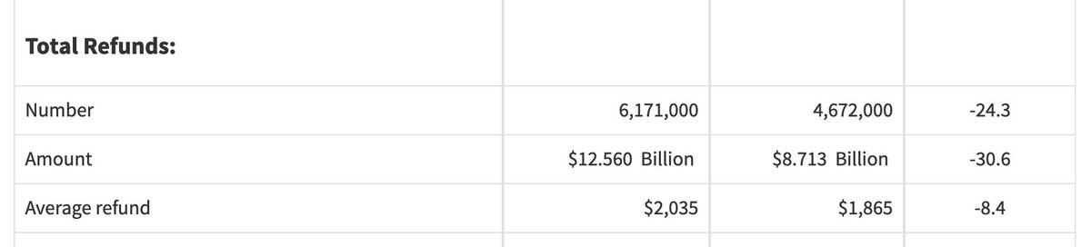 AdvisageRVA's tweet photo. #ICYMI The average refund for taxpayers this year is down 8.4% in comparison to last year.
See more previous tax year comparisons: https://t.co/AGI0iMqwGJ https://t.co/dQza5lz4zX