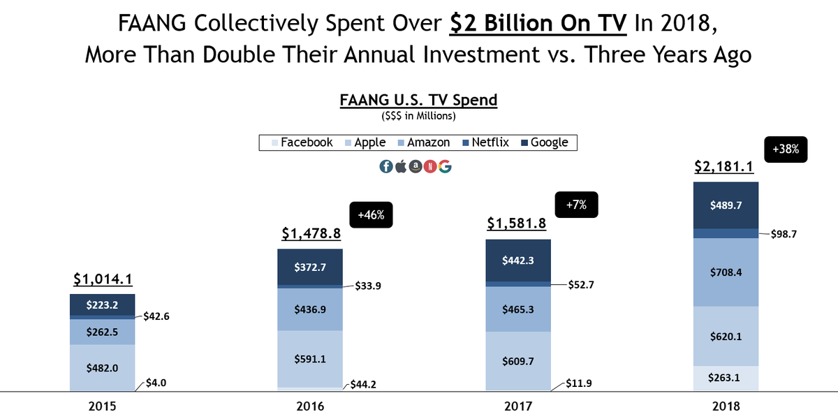 VABintel's tweet photo. FAANG collectively spent over $2 Billion on TV in 2018, which was more than double their annual investment vs three years ago. Click below for a brief analysis into how the major tech giants are doubling down on their TV investments.
https://t.co/9VP9JuOLvV https://t.co/oyqiDSDujJ