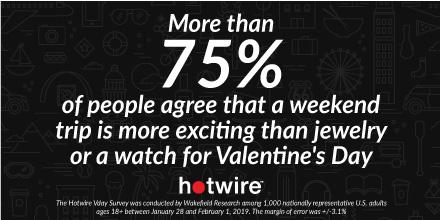Hotwire's tweet photo. Weekend getaway > box of chocolates. Tweet at us with your #VDayFail story for a chance to win $200 HotDollars (and the chance to get your SO something they'll remember). https://t.co/VYAWjvkfsn
