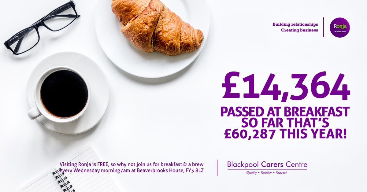 🤝💷🤑£14,364 PASSED AT BREAKFAST!🤑💷🤝
We had a busy room this morning with plenty of business generated &amp; passed! Well done to all our members &amp; thank you to all our visitors, we hope to see you again next week!
ronja-networking.co.uk
#Networking #Blackpool #Fylde #Lancashire