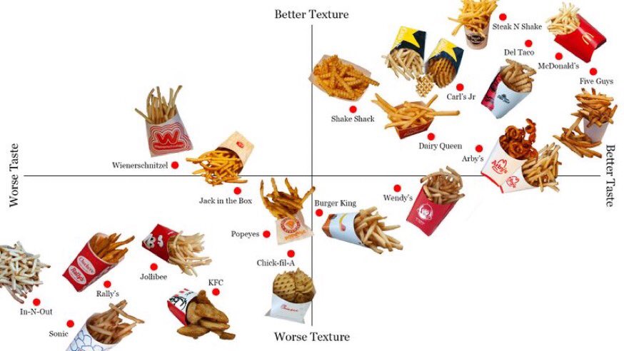 The Ranks The Nation s French Fries And Five Guys And McDonalds Win fast-food-rankings-tier-list-tierlists