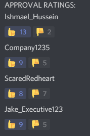 Discord Poll shows the current approval ratings of..

Chairman:
Ishmael_Hussein

Secretary General:
Company1235

President of Islamic Bank:
Jake_Executive

President of Defense Council:
ScaredRedheart👍