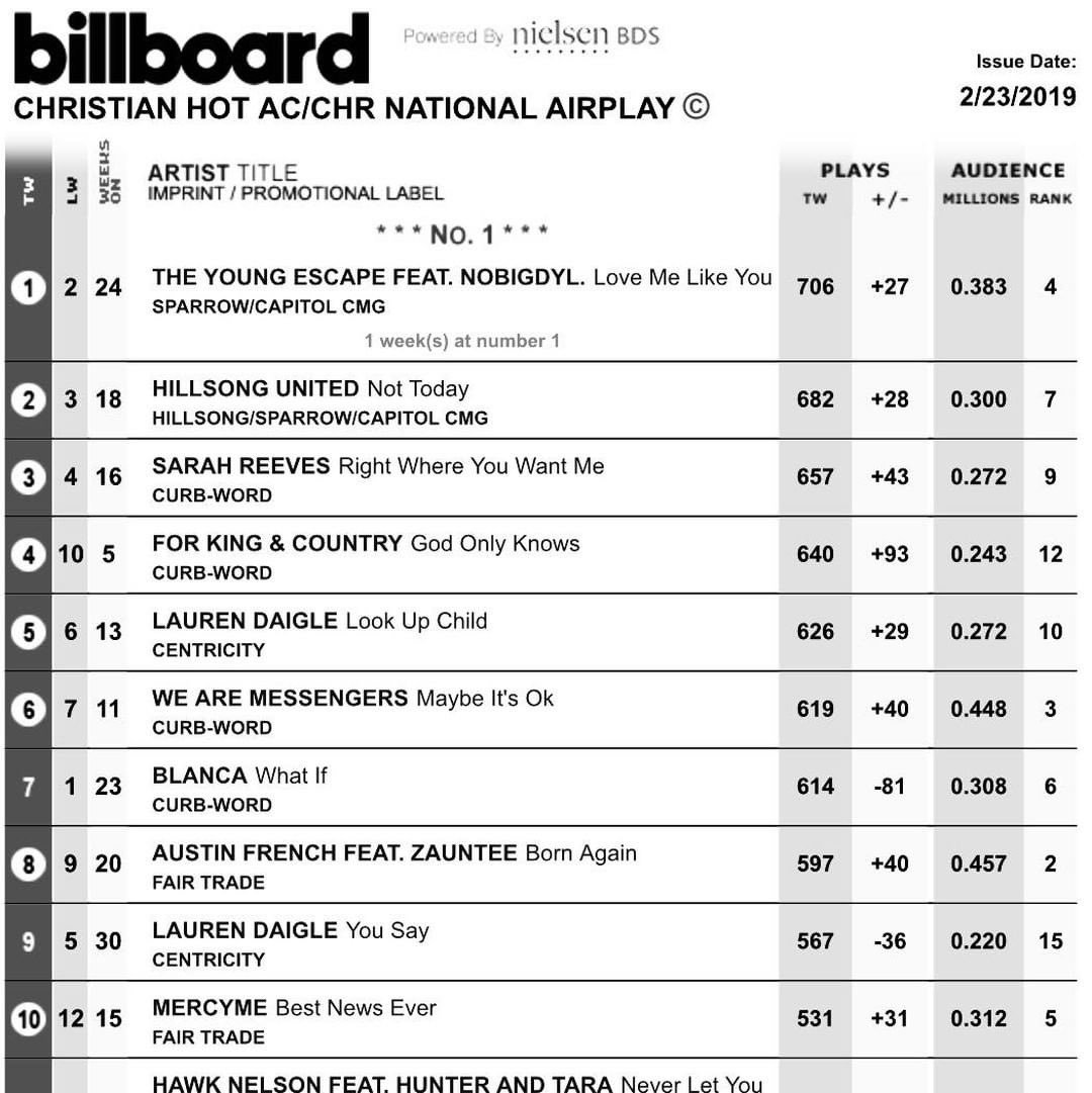nobigdyl's tweet photo. #1 nationwide with @theyoungescape. thank you 🙏🏿 https://t.co/LO3riVlC7s