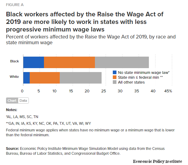 pdacosta's tweet photo. "Black workers affected by the #RaiseTheWage Act of 2019 are more likely to work in states with less progressive minimum wage laws." https://t.co/ux31XRELGI https://t.co/YMPv0MMoue