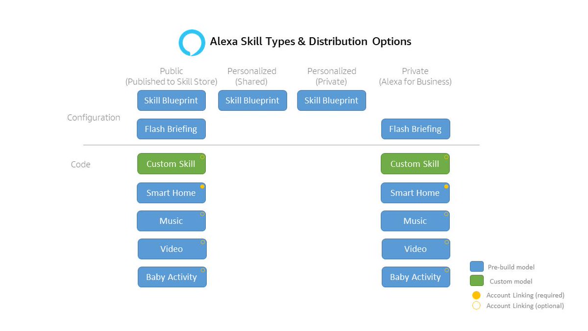 Compare Alexa Skill Types &amp; Distribution Options.
#Alexa #VoiceFirst #AlexaChampion #AlexaBlueprints