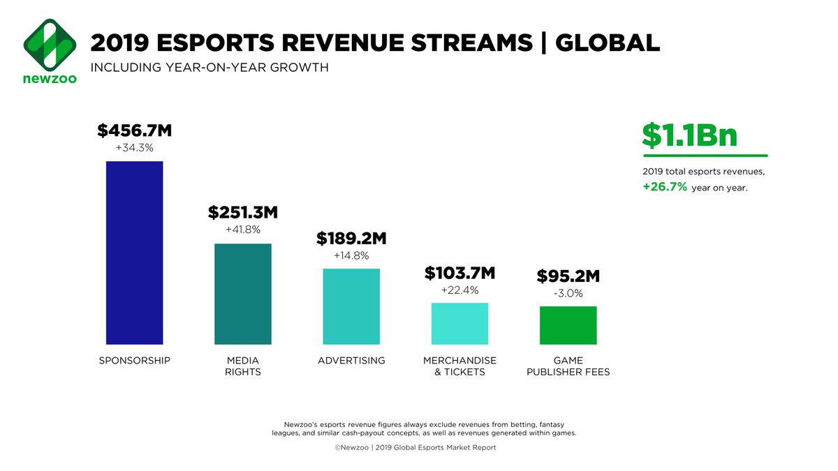 Newzoo en Twitter: "The year 2019 marks a major milestone for the global #esports market, which will for the first time exceed the billion-dollar revenue mark. Our new article has more high-level