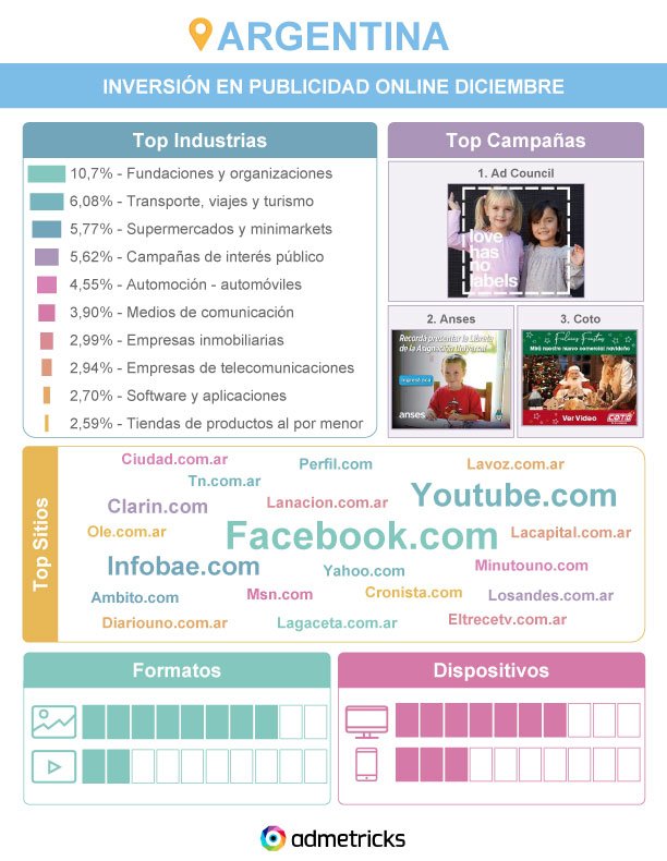 Compartimos datos sobre la inversión publicitaria online en Argentina, en el mes de diciembre-18.

#onlinemarketing #argentina #marketingdigital #publicidad