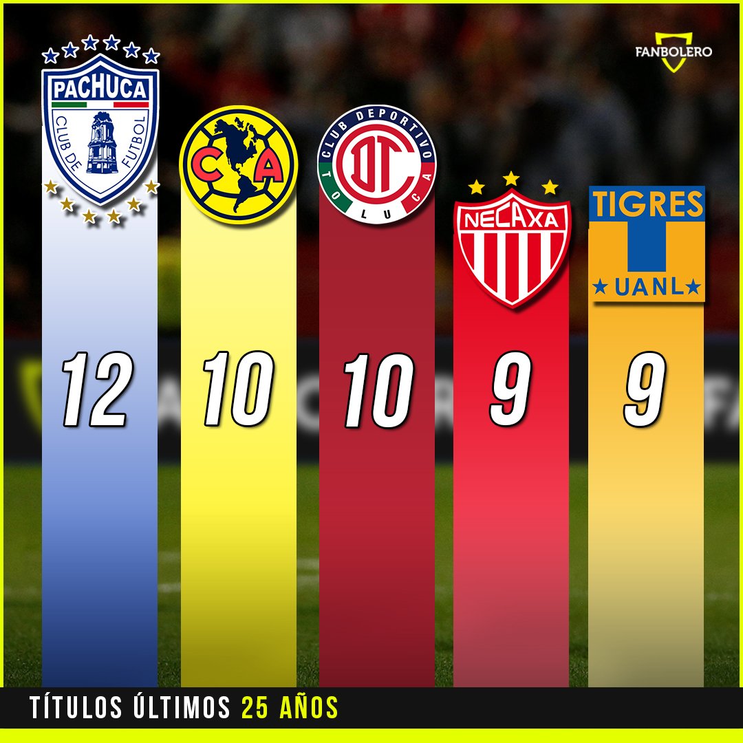 Los 100 títulos de equipos mexicanos en los recientes 25 años : r/LigaMX