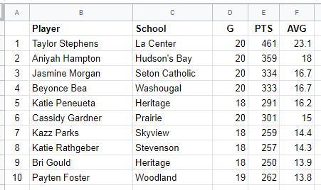 360preps's tweet photo. Girls basketball scoring leaders through end of regular season https://t.co/AAyhZjvfmO https://t.co/ONUiiKFGU3