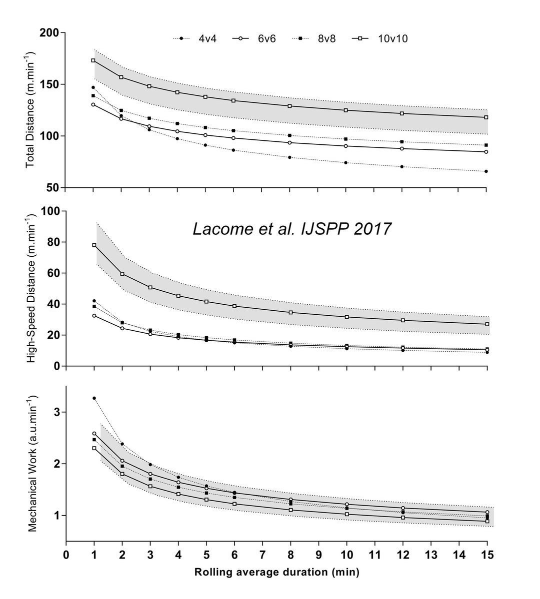 ⚽️Small-Sided Games in elite soccer: does one size fits all?⚽️ #GPS #SSG comparison to match demands 🎯 martin-buchheit.net/2017/07/03/sma… <a href="/mathlacome/">Mathieu Lacome</a> <a href="/benMsimpson/">Ben Simpson</a>