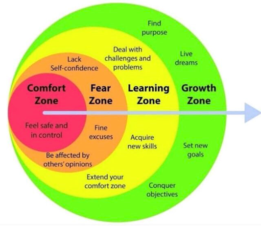 Love, love, love this! Moving out of our comfort zones, pushing through fear into learning and toward growth. Not only relevant for our students, it's also about us as adult learners. Understanding feelings and outcomes of true learning and growth make it possible. #learntogrow