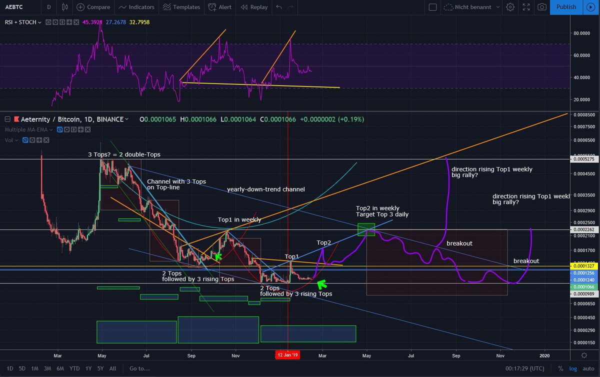 My Um Chart