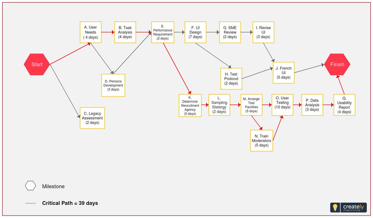 Creately Pert Chart Template