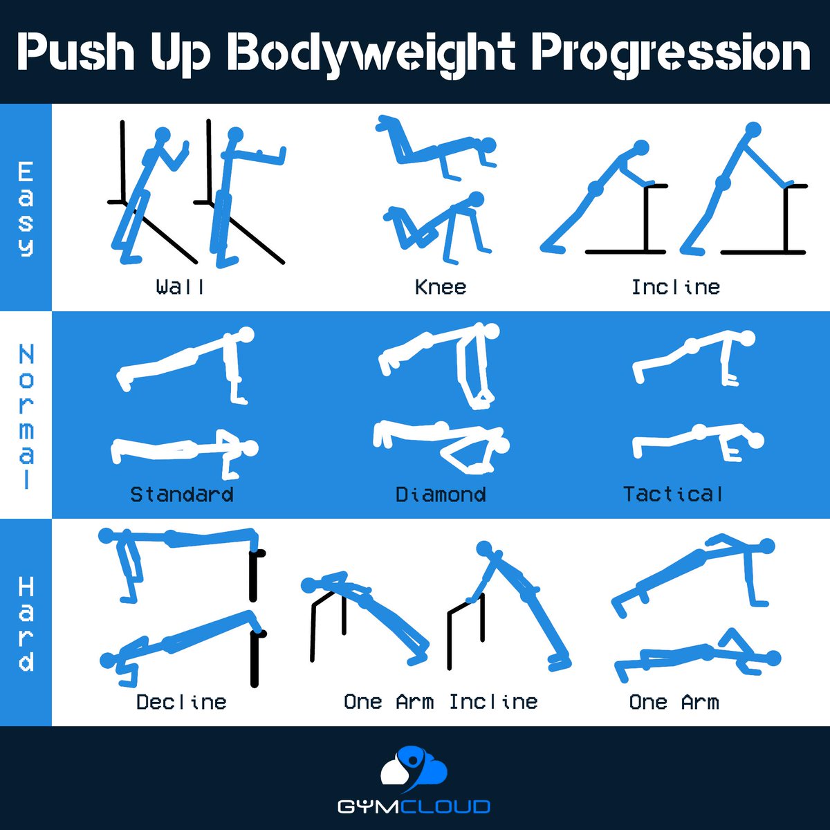 gymcloud's tweet photo. We've covered pull ups in the past, so here's some ideas on how to progress your #personaltraining clients' push ups using only #calisthenics. For the PERFECT Push Up check out: https://t.co/vywYbPai0w #pushups #exercise #fitness #GYM https://t.co/zmNTlzzCO8