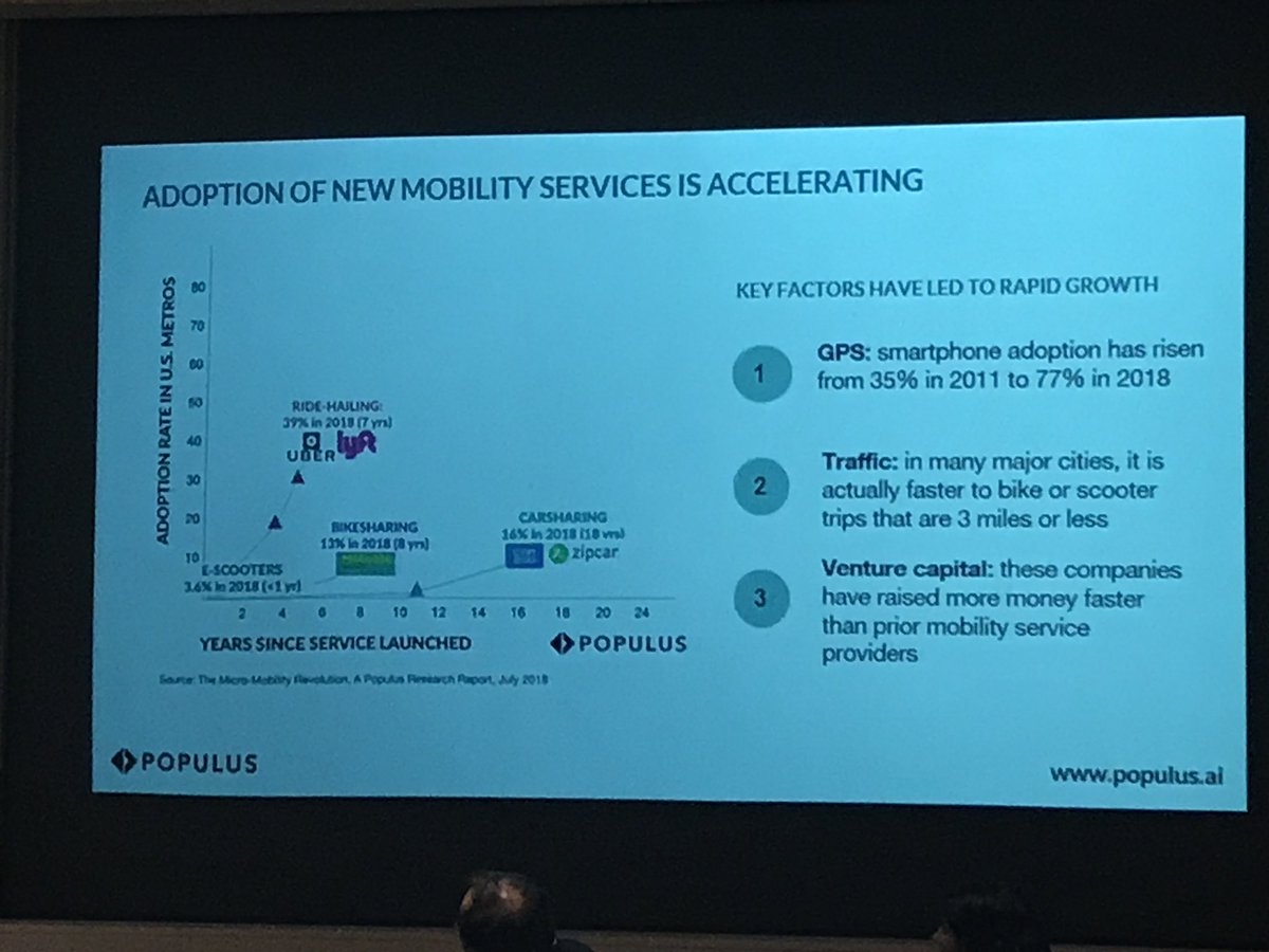chrisivy's tweet photo. reporting remotely from San Francisco, @ReginaClewlow from Populus highlights the rapid growth of new mobility options like car share, TNCs, bike share, scooter share #VZSummit #VZBellevue #VisionZero https://t.co/lIQQhd3tsD