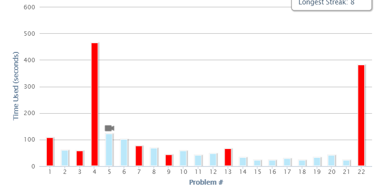 LaneWalker2's tweet photo. @ErinThurston1 Khan is giving me pics of mastery I never imagined before.  Red=wrong, blue=right. Video helped, but still shaky on some of the details or needs to develop a stronger focus for accuracy? #DLClearns https://t.co/xGXMevNTaH