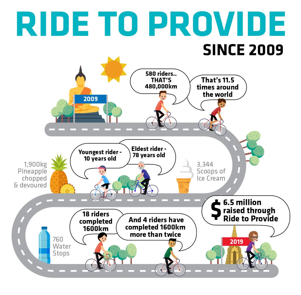 Love the reflection of what we have achieved over the last 11 years on the bike in Thailand. Building strong communities and having tonnes of fun along the way.