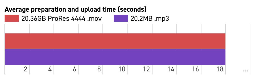 SpeedScriber's tweet photo. How SpeedScriber starts transcribing a 20GB video file in the same time as a 20MB audio file https://t.co/1FYqE5nuEs #avid #FCPX #PremierePro #VideoEditing #transcription #filmmaking https://t.co/Cl9tQtiaWf