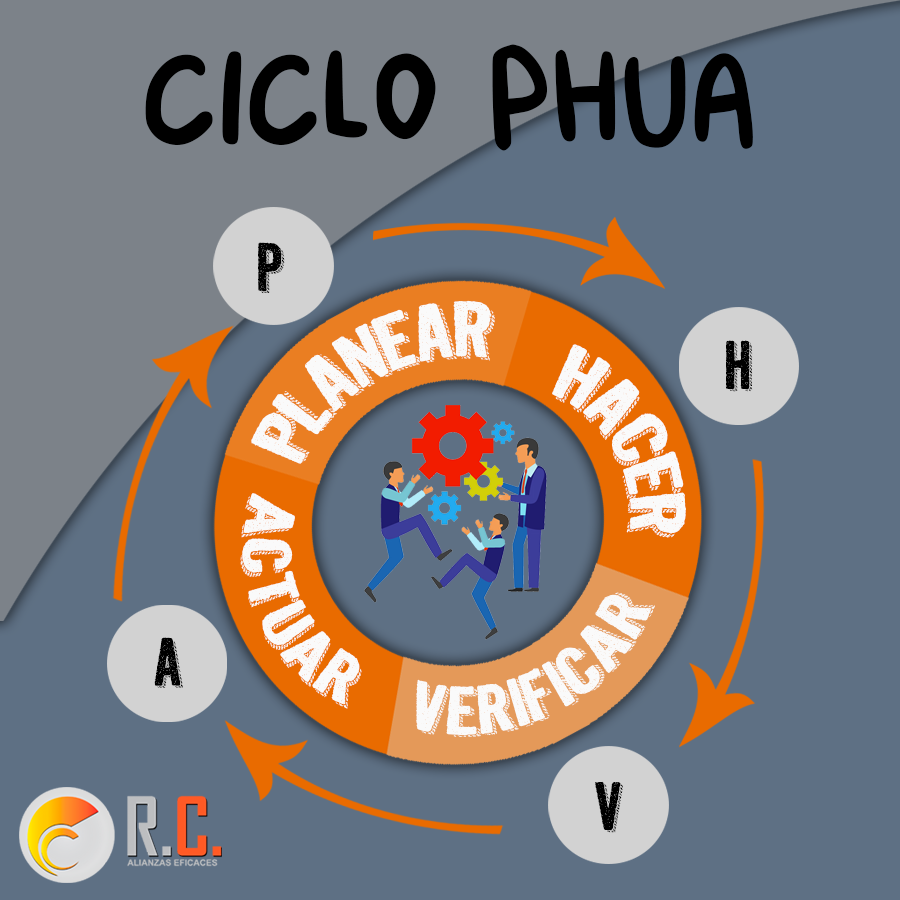 RCAlianzas's tweet photo. Una de las formas en se organiza una empresa es con el #CicloPHVA en el cual podemos tener más claridad si estamos cumpliendo o no con nuestros #Objetivos.
#planear#hacer#verificar#actuar #organizacion #empresa #ciclo #asesoria #iso9001 #procesos https://t.co/0LeMQl0PGT