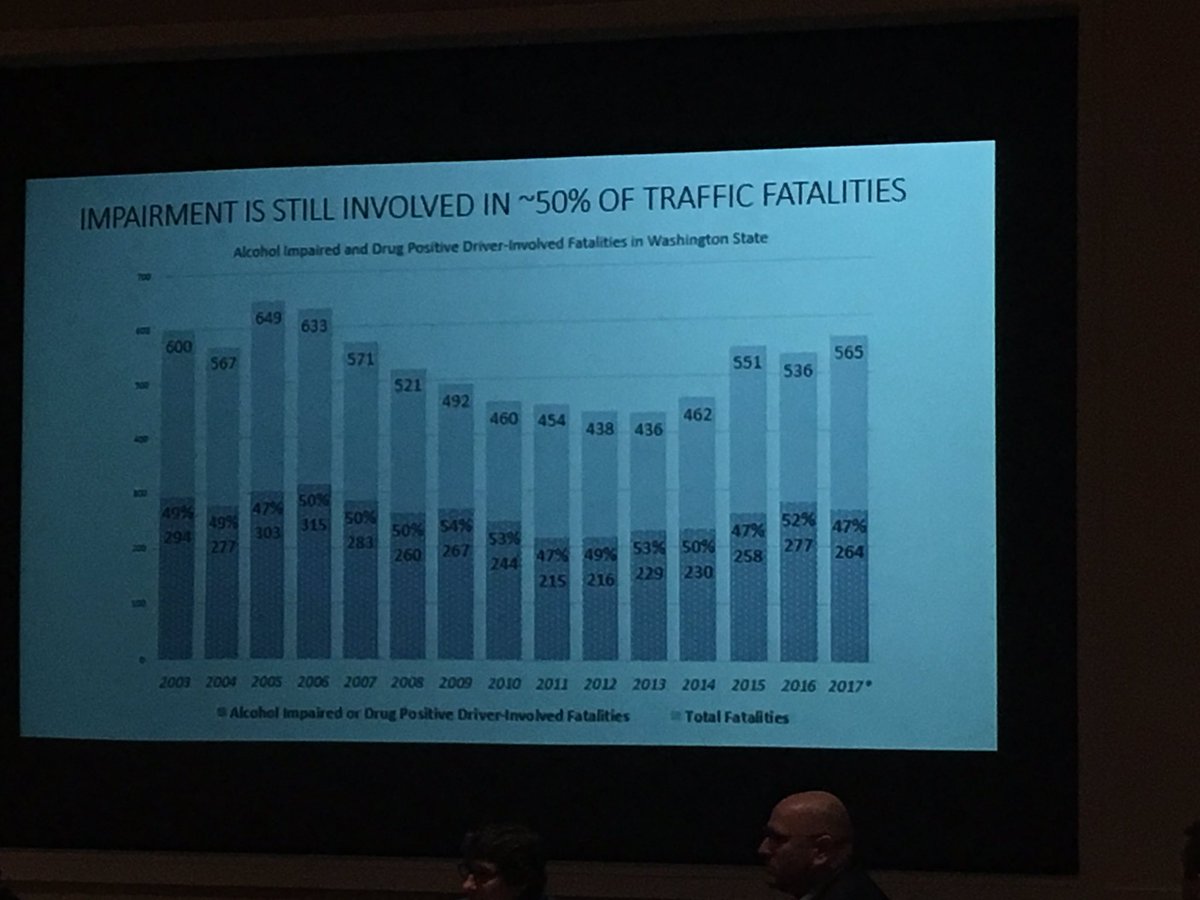 BvueTrans's tweet photo. Onto Safe People session. “Get the A word out of your vocabulary” says Darrin Grondel of WA Traffic Safety Commission. A = accident and about 50% of traffic fatalities include impairment and impairment is no accident #VZSummit #VZBellevue https://t.co/RbDw5NNC7Z