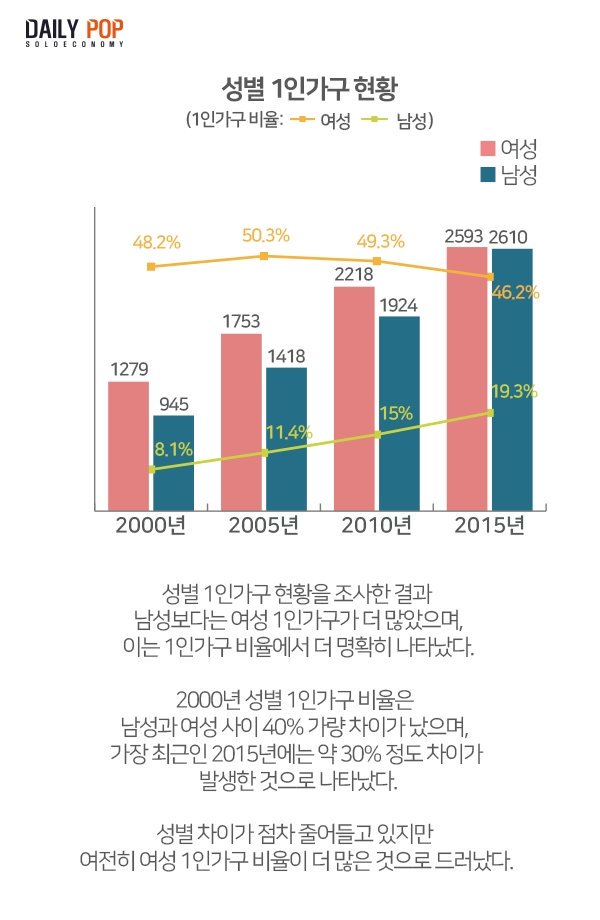 roname69's tweet photo. 반혼 여성 제도 마련해달라고 하면 뭐하나. 도태남들 복지혜택 주고 부둥부둥해서 장가보내기 운동할텐데. 도대체 남성 1인가구가 겪는 '사회적 편견과 정책적으로 지원이 필요한 사항'이라는 게 뭐길래 밥상 못 차려줘서 안달인걸까. 

 https://t.co/MnHVbTNoJu https://t.co/NaPJg7VHQl