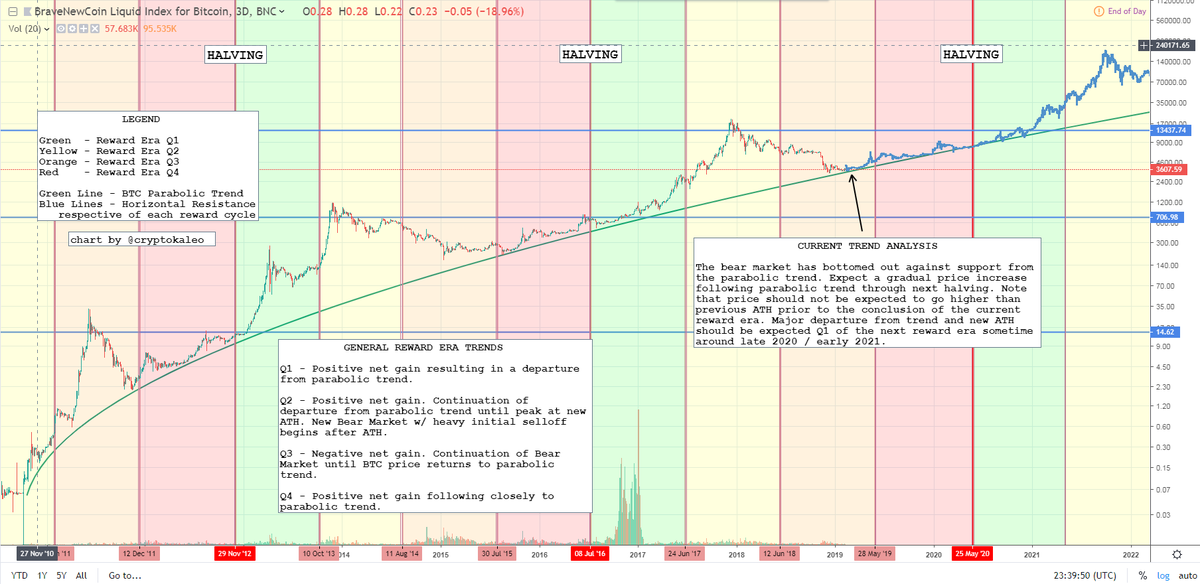  #Bitcoin   Halving Reward Era Price Analysis: $BTC /  $XBT bottomed out against support from its parabolic price trend dating back to 2011. Expect continued confirmation of the new Bull Market until a new ATH Q1/Q2 of the next reward era (2020/2021). The time to buy is NOW.