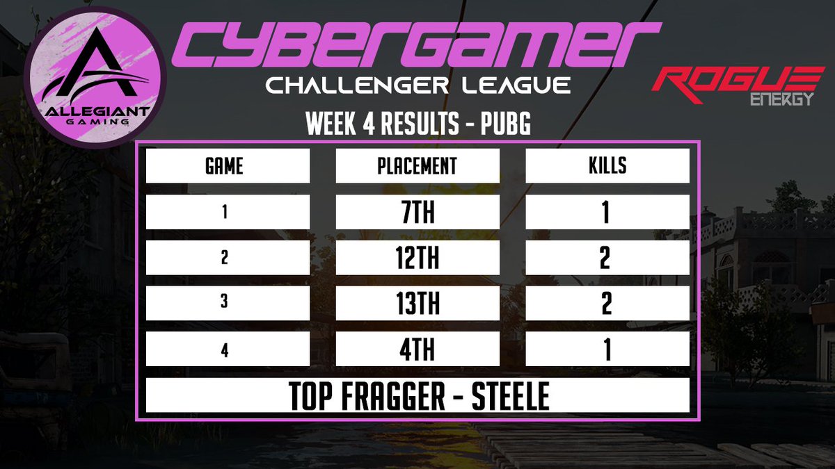 AllegiantOrg's tweet photo. It was a night of consistency from the #ALGPUBG crew in the CG #PUBG Challenger League last night. Allegiant Gaming hold onto 10th place overall as we hit the half way point! 
Top Fragger of the night goes to Steele! 
#PledgeYourAllegiance | @CyberGamerAUS | @PUBGOCE https://t.co/X0psXKGHdT