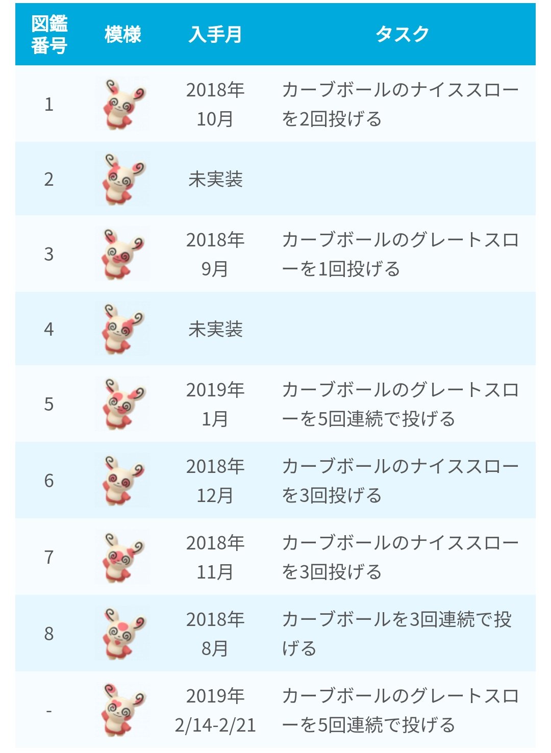 ポケモンgo攻略 みんポケ ハート模様のパッチールは カーブグレート5回連続 のタスククリアでバレンタインイベント中に出現しますが 捕獲しても図鑑登録はされないようです 図鑑には１ ８のパッチールのみが登録されます パッチールの模様と図鑑