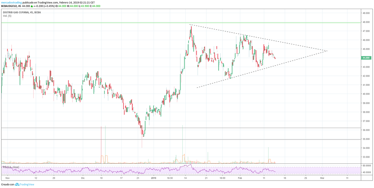 francastromt's tweet photo. Miren este lindo patrón triangular en $DGCU https://t.co/3QuUPEW1sF