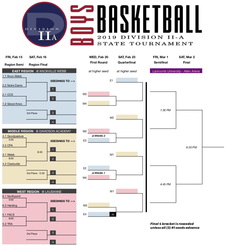 🏀 BOYS BASKETBALL final XII is set.  Region semifinals are set for Friday at Davidson Academy, Lausanne, and Knoxville Webb.
.
<a href="/GCSsportstweets/">Goodpasture Sports</a> @cpa_basketball <a href="/WebbFeetBB/">Webb Feet Basketball</a> <a href="/CABoysBB/">CA Cougar Basketball</a>